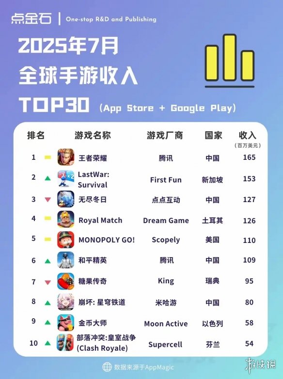 七月全球手游收入榜来了 《王者荣耀》依旧强势第一