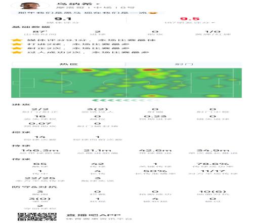 破门双响!乌纳希全场数据:2射2正2进球,吧友评分9.5