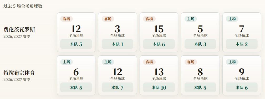 欧联附加赛角球统计:费伦茨瓦罗斯场均3.4,特拉布宗体育场均6.6